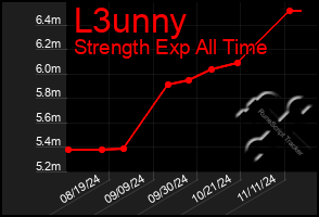 Total Graph of L3unny