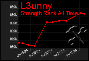 Total Graph of L3unny