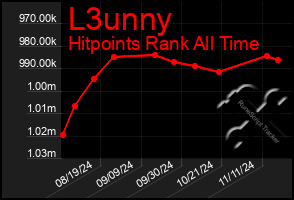 Total Graph of L3unny