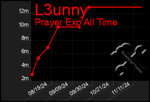 Total Graph of L3unny