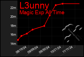 Total Graph of L3unny