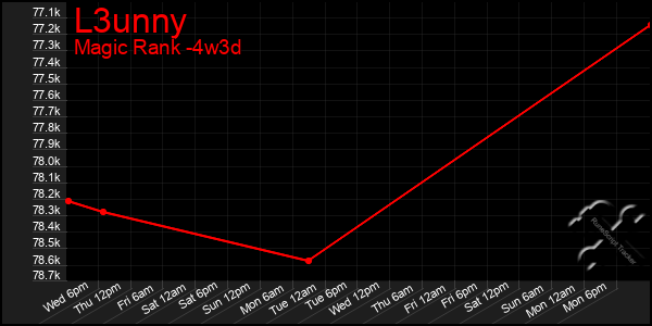 Last 31 Days Graph of L3unny