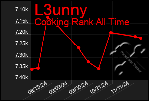 Total Graph of L3unny