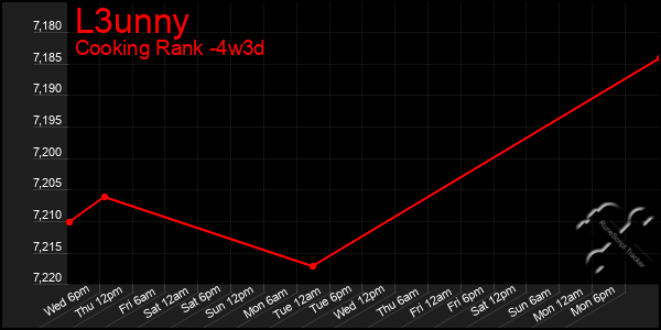 Last 31 Days Graph of L3unny