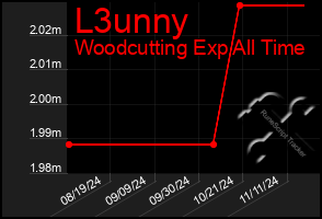 Total Graph of L3unny