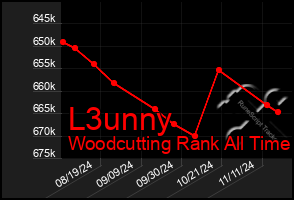 Total Graph of L3unny