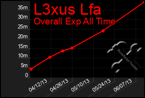 Total Graph of L3xus Lfa