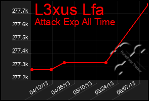 Total Graph of L3xus Lfa