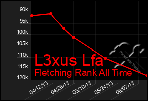 Total Graph of L3xus Lfa