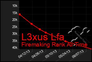 Total Graph of L3xus Lfa