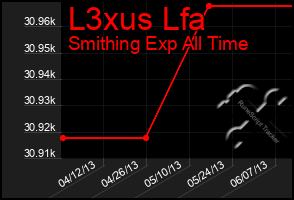 Total Graph of L3xus Lfa