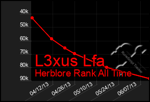 Total Graph of L3xus Lfa