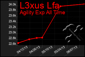 Total Graph of L3xus Lfa