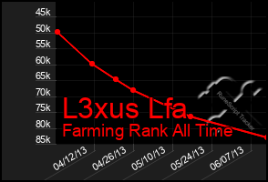 Total Graph of L3xus Lfa