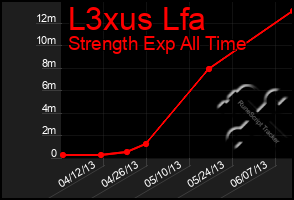 Total Graph of L3xus Lfa