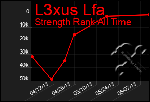 Total Graph of L3xus Lfa