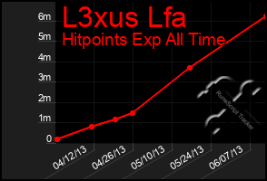 Total Graph of L3xus Lfa