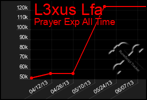 Total Graph of L3xus Lfa