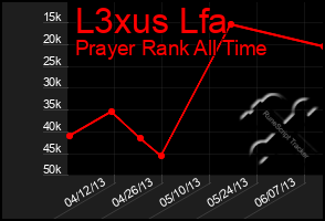 Total Graph of L3xus Lfa