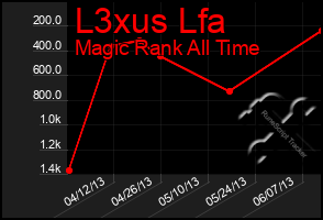 Total Graph of L3xus Lfa