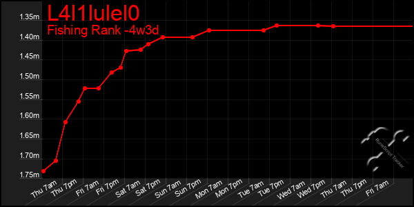 Last 31 Days Graph of L4l1lulel0