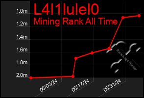 Total Graph of L4l1lulel0