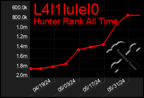 Total Graph of L4l1lulel0