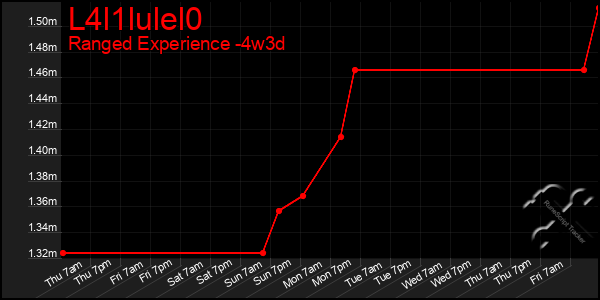 Last 31 Days Graph of L4l1lulel0