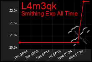 Total Graph of L4m3qk
