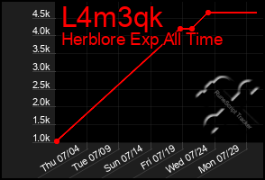 Total Graph of L4m3qk