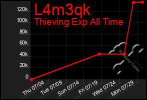 Total Graph of L4m3qk