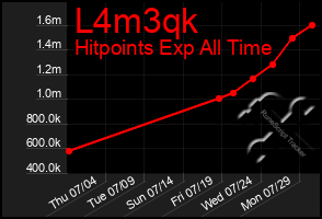 Total Graph of L4m3qk
