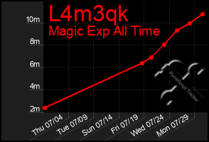 Total Graph of L4m3qk