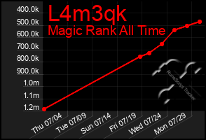 Total Graph of L4m3qk
