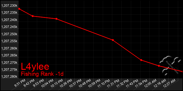 Last 24 Hours Graph of L4ylee