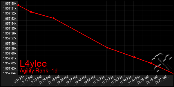 Last 24 Hours Graph of L4ylee