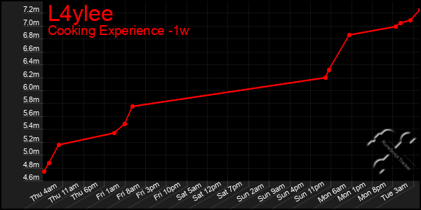 Last 7 Days Graph of L4ylee