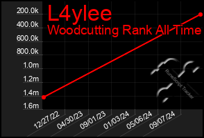 Total Graph of L4ylee