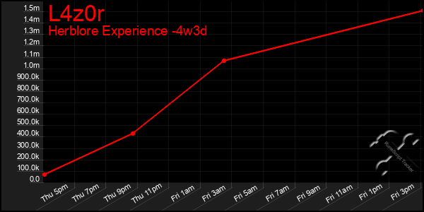 Last 31 Days Graph of L4z0r