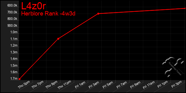 Last 31 Days Graph of L4z0r