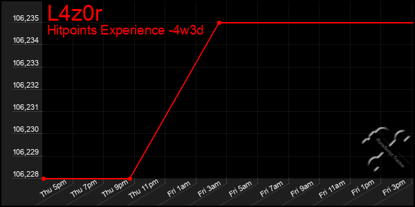 Last 31 Days Graph of L4z0r