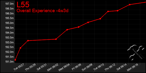Last 31 Days Graph of L55