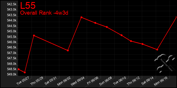 Last 31 Days Graph of L55