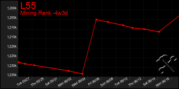 Last 31 Days Graph of L55