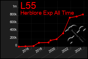 Total Graph of L55