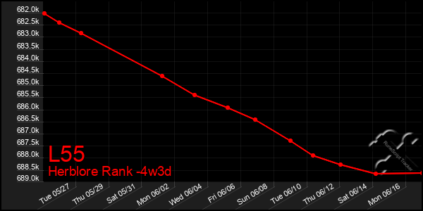 Last 31 Days Graph of L55