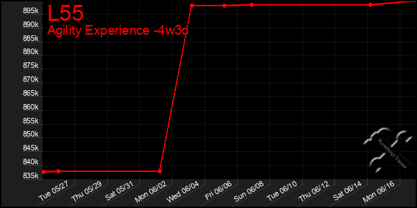 Last 31 Days Graph of L55