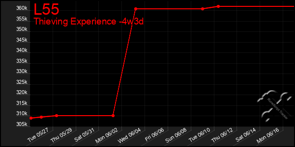 Last 31 Days Graph of L55