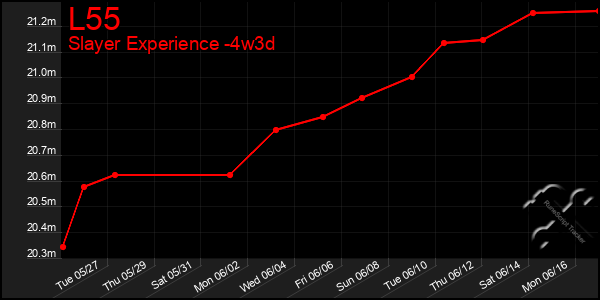 Last 31 Days Graph of L55