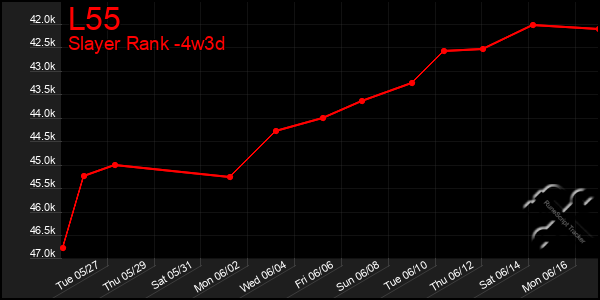 Last 31 Days Graph of L55